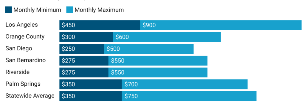 concierge medicine costs in southern california
