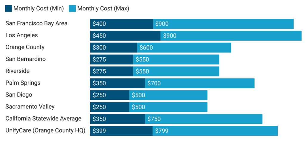 concierge medicine membership pricing by region