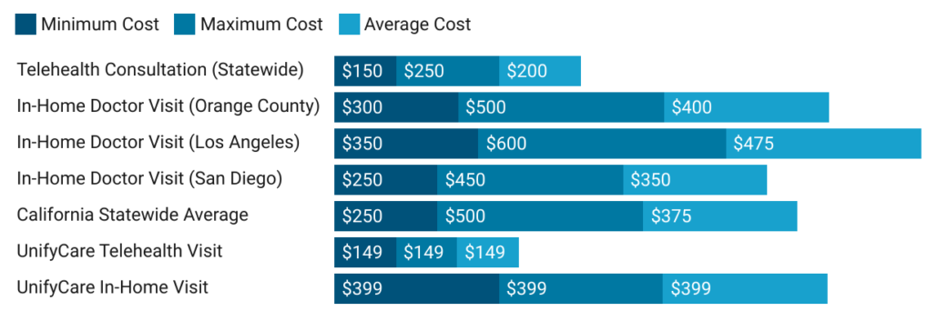 pay per visit concierge medicine costs in california