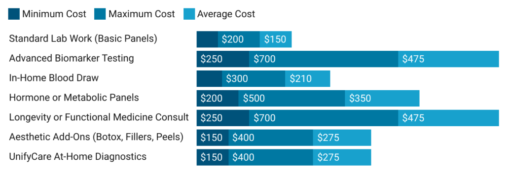 diagnostic labs and add ons service pricing in california
