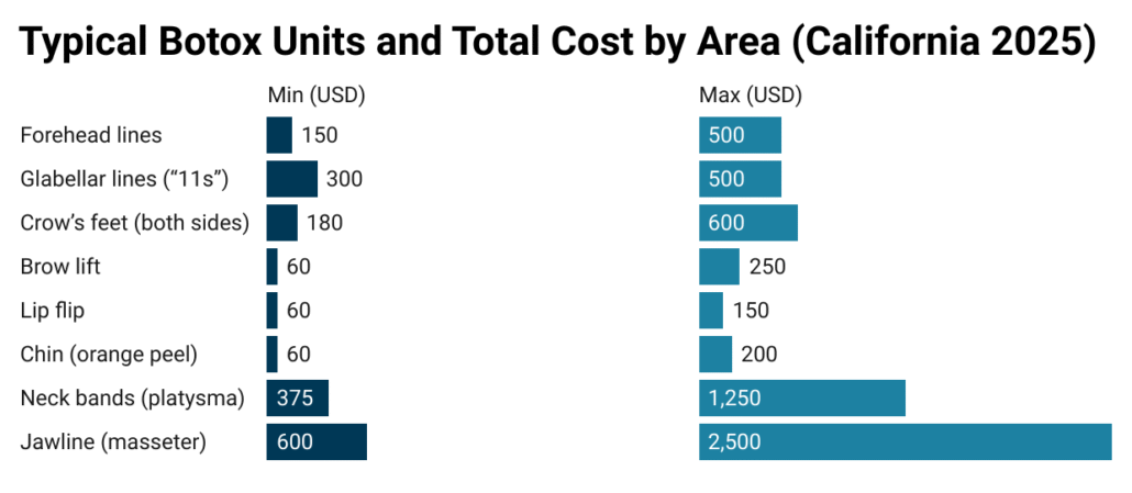 Botox Costs by Treatment Area in CA