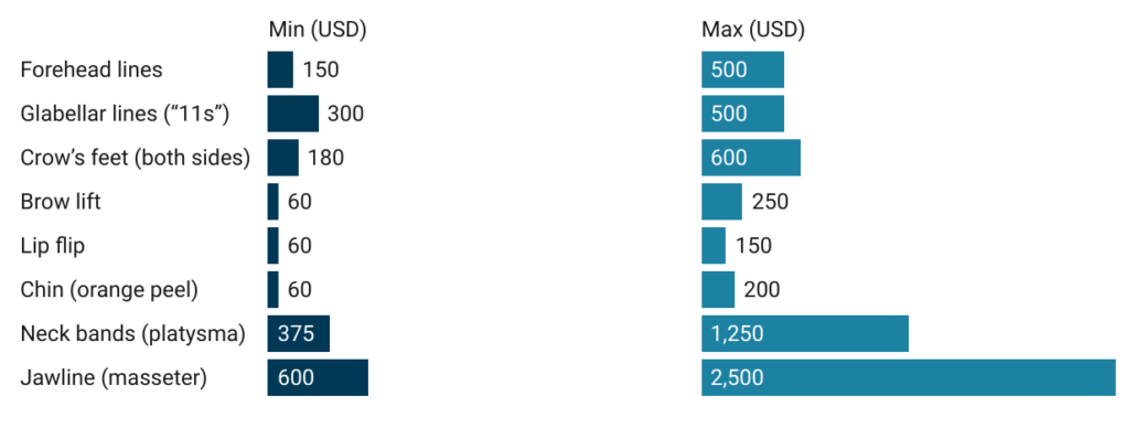 Botox Costs by Treatment Area in CA