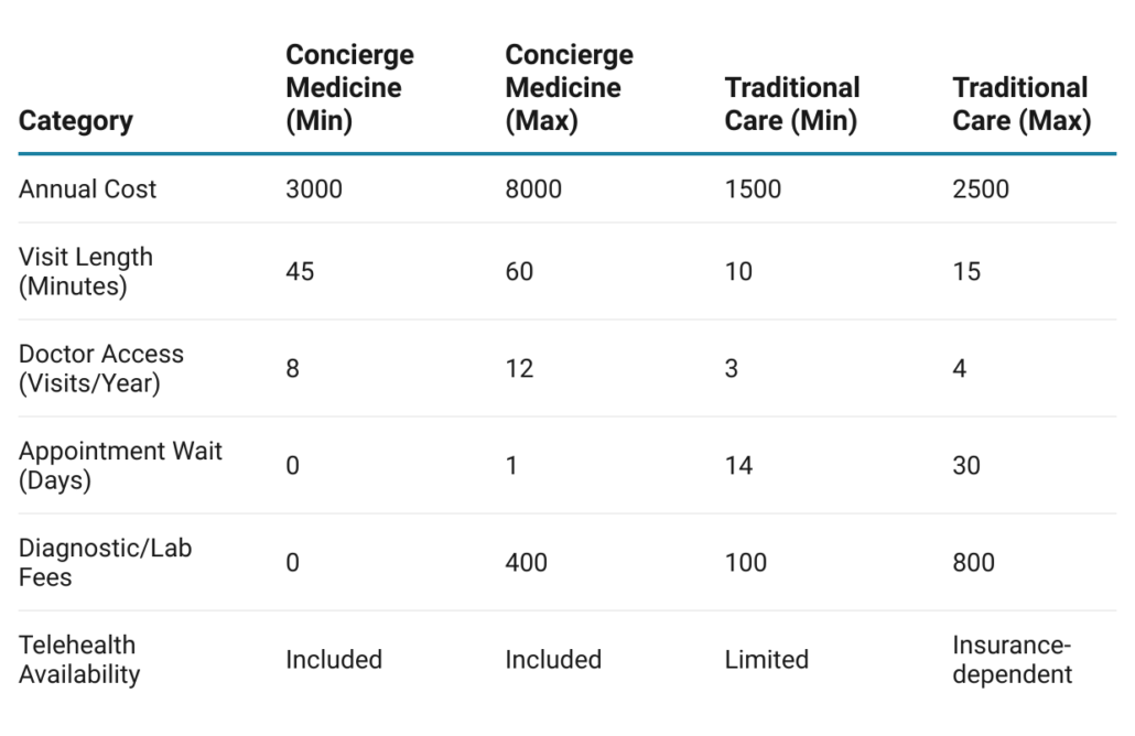 concierge medice vs tradidional medicine costs in california