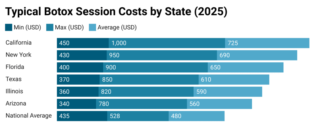 botox sessions costs in california
