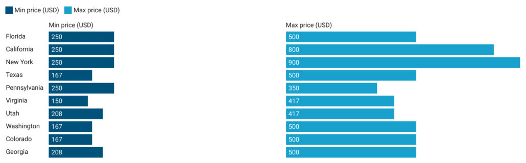 concierge medicine costs by states